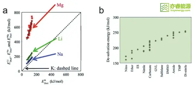 Graphs showing lithium-ion solvation structure and desolvation energy.
