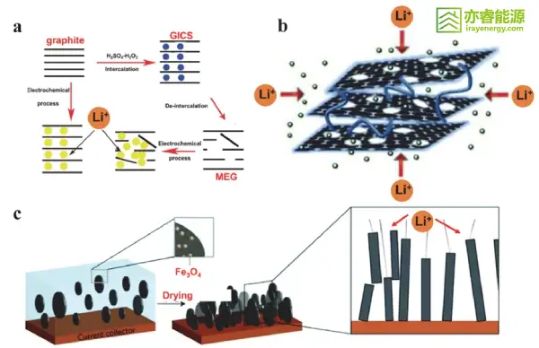 MEG preparation and lithium-ion insertion in CNT-separated porous graphite nanosheets.