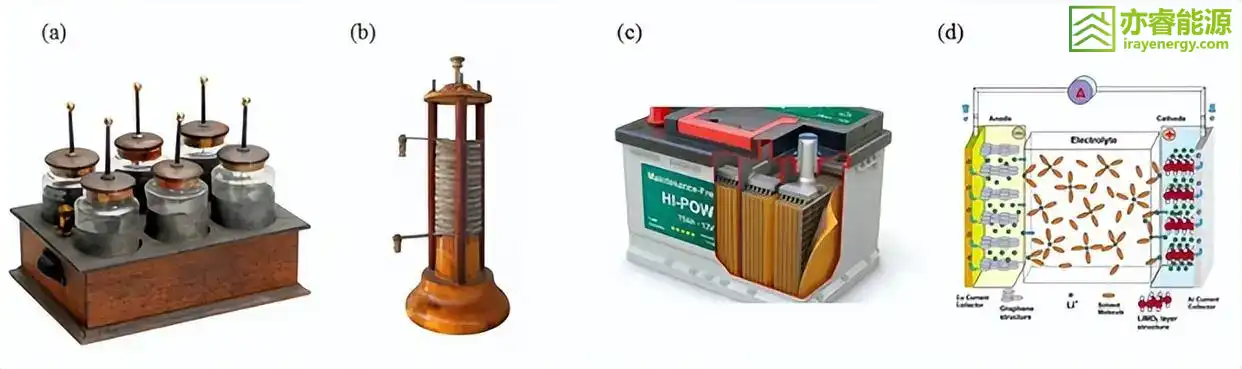 Battery development history illustration showing Leyden jar, Voltaic cell, lead-acid battery, and lithium-ion battery working principle