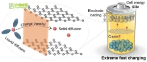 Mechanism of extreme fast charging in lithium-ion batteries.