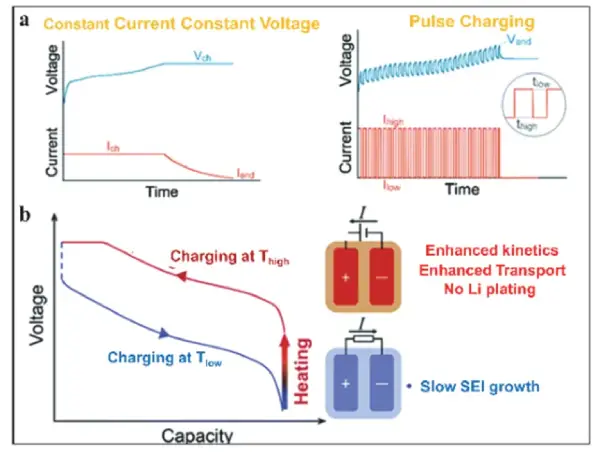Constant current–constant voltage vs pulse charging strategies.