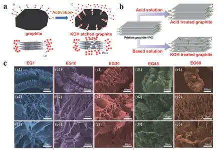 MEG preparation and lithium-ion insertion in CNT-separated porous graphite nanosheets.