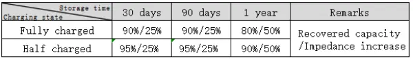 Battery room-temperature storage duration and performance requirements.