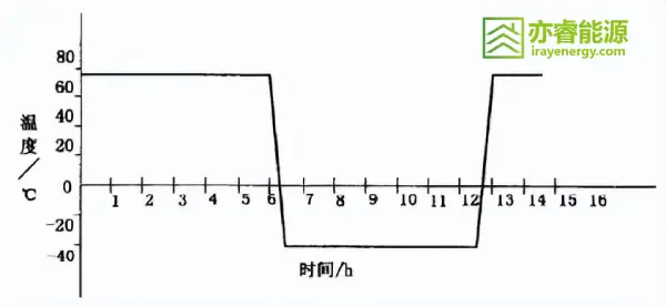 Temperature cycling test process flow chart for lithium-ion batteries