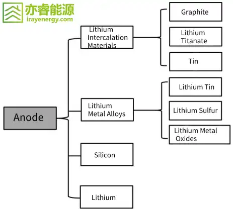Solid-state battery anode material classification chart, including lithium intercalation materials (graphite, lithium titanate, tin), lithium metal alloys (Li-Si, Li-Sb, lithium metal oxides), silicon, and lithium
