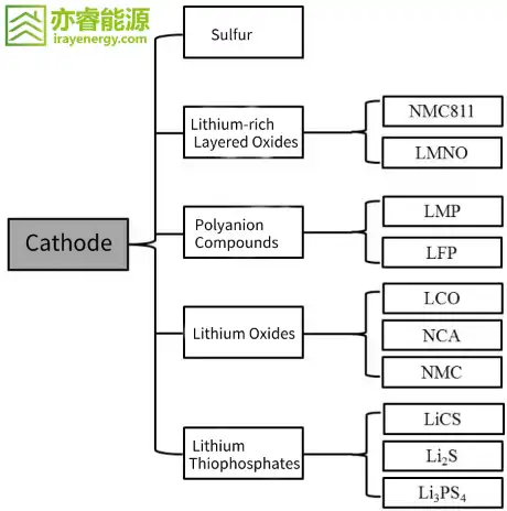 Solid-state battery cathode material classification chart, including sulfur, lithium-rich layered oxides (NMC811, LMNO), polyanionic compounds (LMP, LFP), lithium-based oxides (LCO, NCA, NMC), and lithium-based sulfides (LiCS, Li2S, Li3PS4)