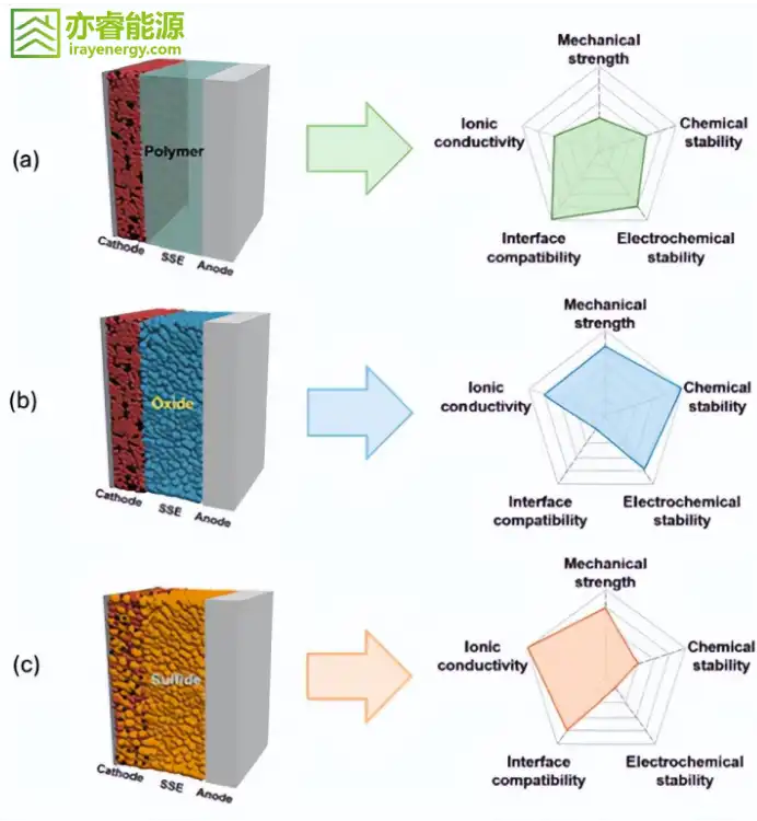 Comparison of polymer, oxide, and sulfide solid-state electrolytes showing ionic conductivity, chemical stability, electrochemical stability, mechanical strength, and interface compatibility