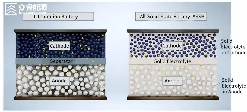Structure comparison between solid-state battery and traditional lithium-ion battery, showing cathode, anode, and solid electrolyte differences