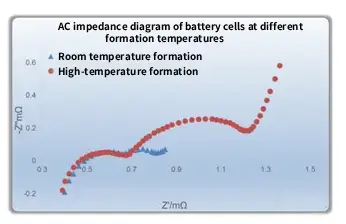 AC impedance diagram of battery cells at different formation temperatures