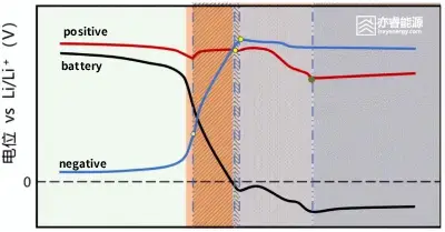 Battery Over-discharge Voltage Illustration