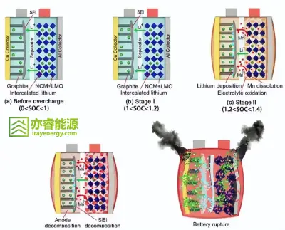 Battery Overcharge Mechanism Demonstration Diagram