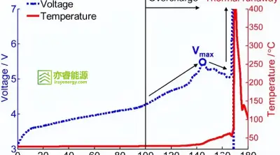 Battery Overcharge Surface Temperature Curve