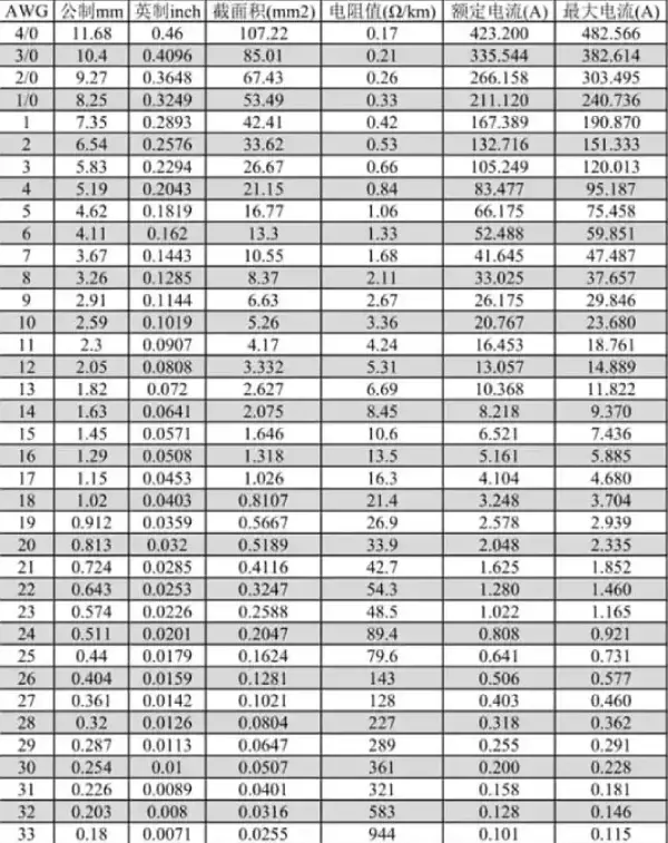 Battery Wire Gauge Selection and Calculation Table