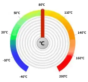 Characteristic diagram of lithium-ion batteries in different temperature ranges