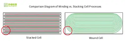 Comparison Diagram of Stacking vs. Winding Process 1