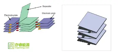 Comparison Diagram of Stacking vs. Winding Process 2