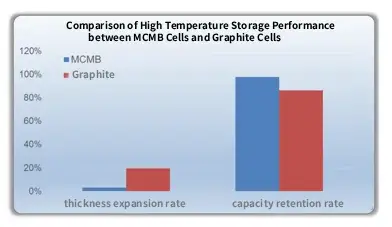 Comparison of High Temperature Storage Performance between MCMB Cells and Graphite Cells