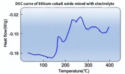 DSC curve of lithium cobalt oxide mixed with electrolyte