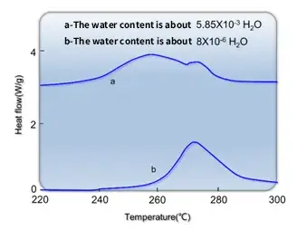DSC curves of electrolytes at different water contents