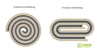 Diagram of Prismatic Winding vs. Cylindrical Winding