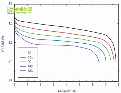 Discharge Curve Data at Different C-Rates