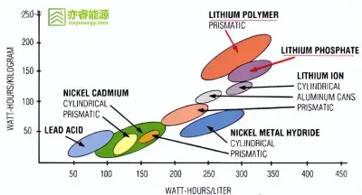 Energy Density Comparison Chart of Different Battery Types