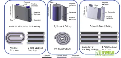 Irayenergy Winding Structure Diagram of Different Battery Types