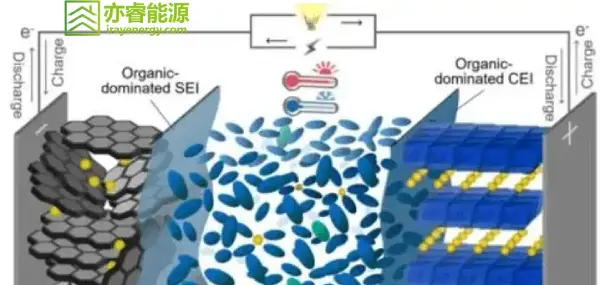 Schematic Diagram of Lithium-ion Battery ChargeDischarge at the Microscopic Level