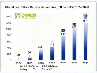 Solid-State Battery Market Size Trend Chart