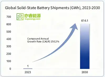Solid-State Battery Shipment Trend Chart