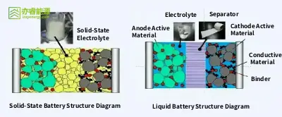 Solid-State vs. Liquid Battery Structure Diagram