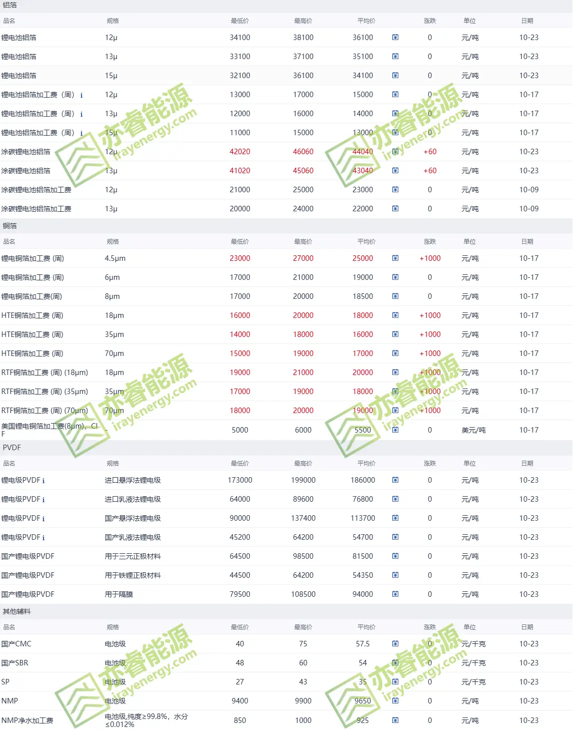 Aluminum Foil and Copper Foil Price 2025-10-23