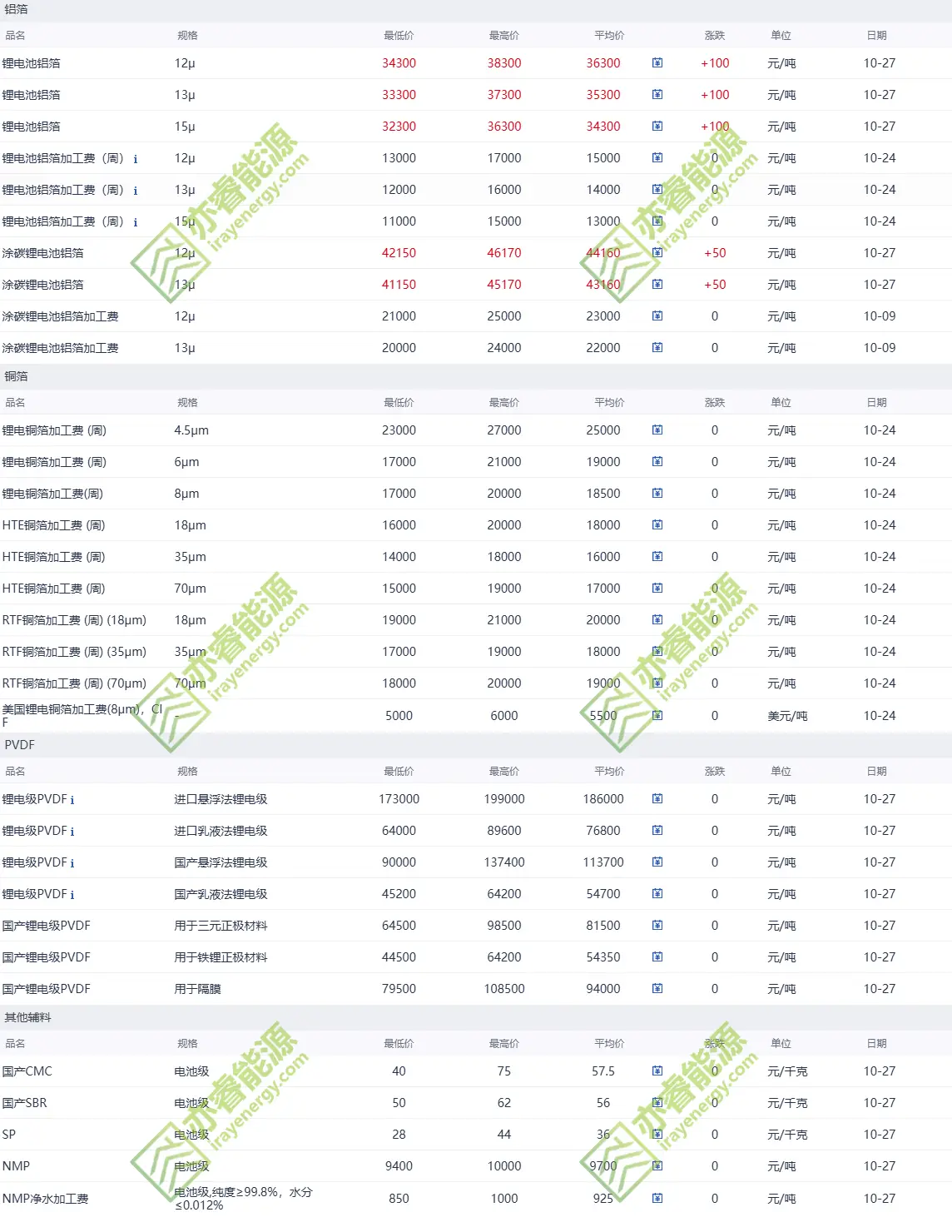 Aluminum Foil and Copper Foil Price 2025-10-27