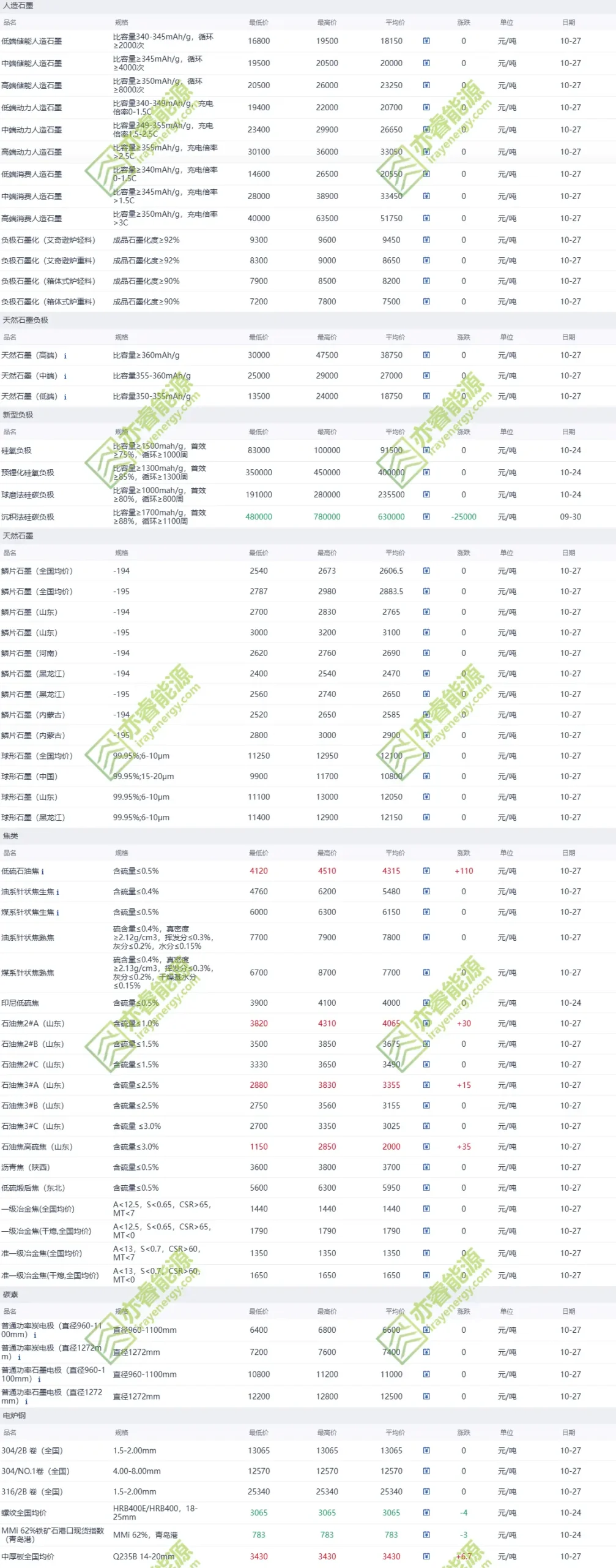 Artificial graphite price 2025-10-27