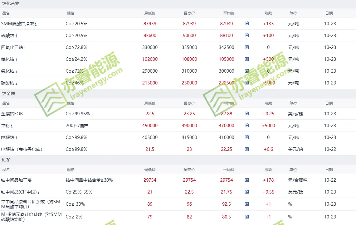 Cobalt compound prices 2025-10-23