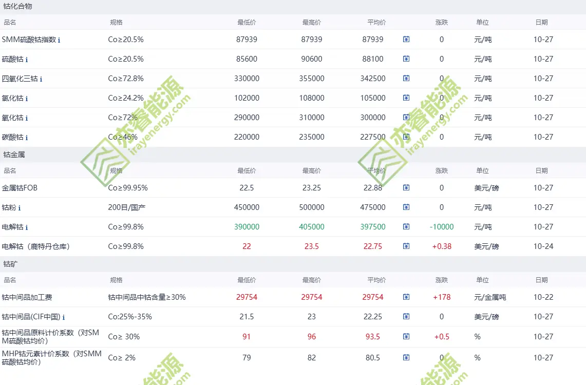 Cobalt compound prices 2025-10-27