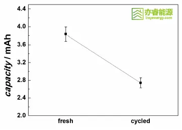 Coin cell capacity before and after cycling