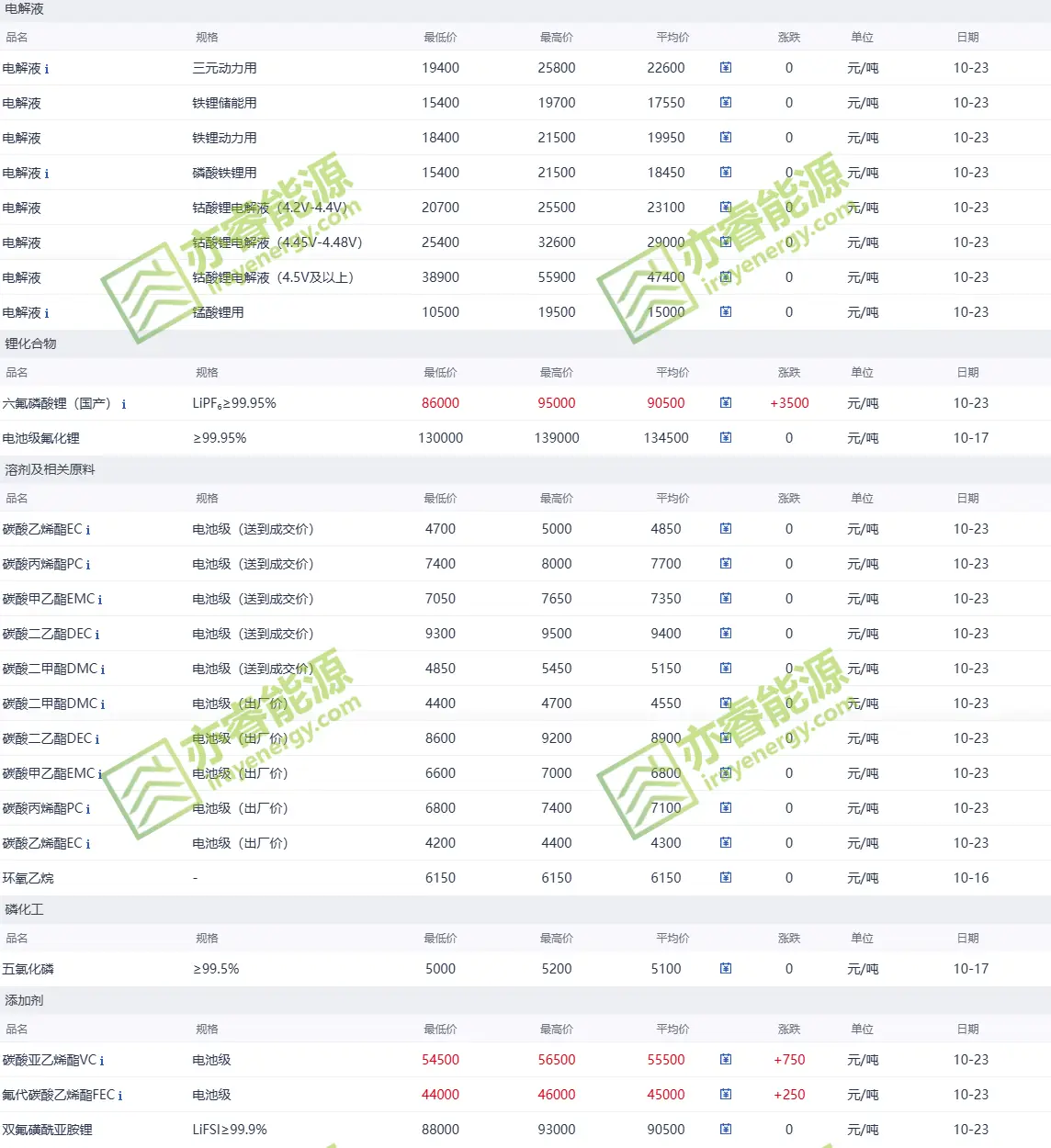 Electrolyte Price 2025-10-23