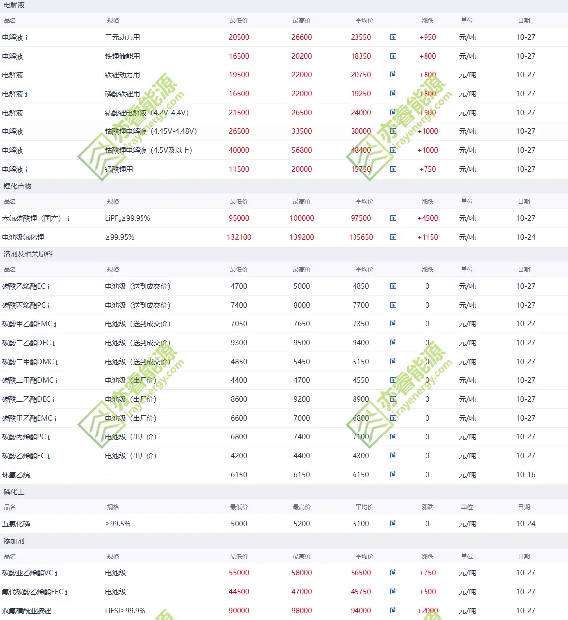Electrolyte Price 2025-10-27