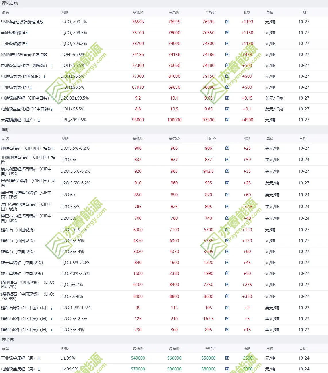 Lithium compound prices 2025-10-27