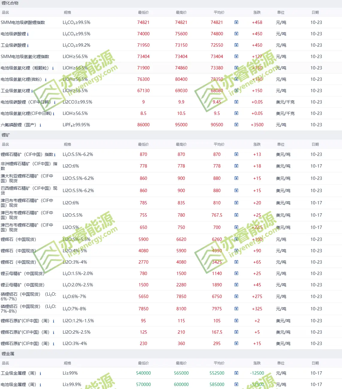 Lithium compound prices on October 23, 2025