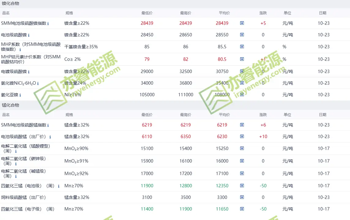 Nickel Compound Price 2025-10-23