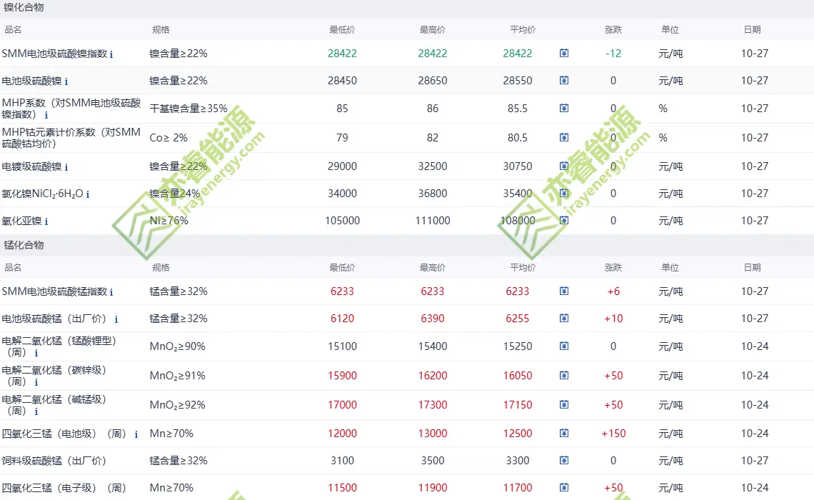 Nickel Compound Price 2025-10-27