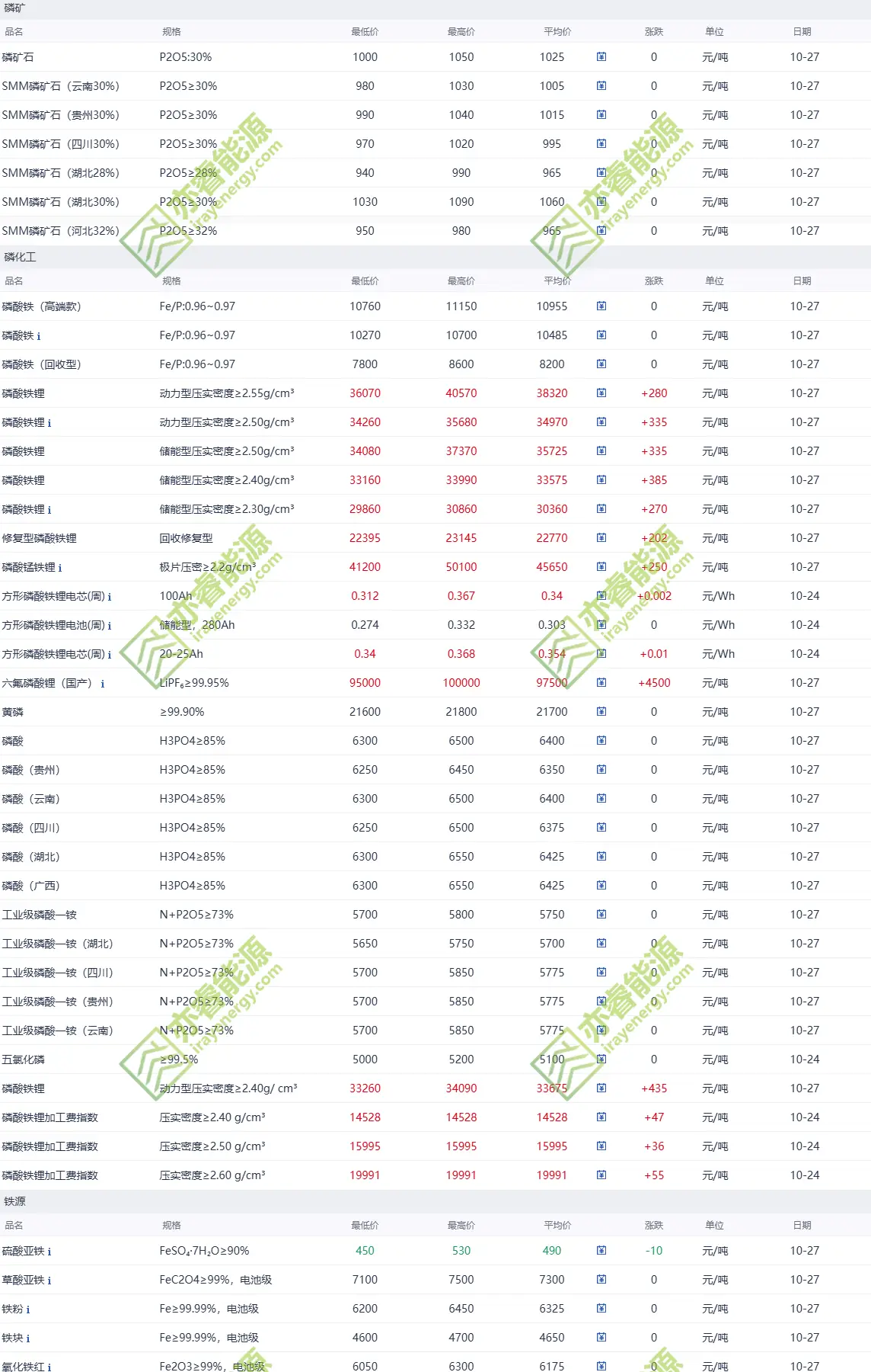 Phosphate ore prices 2025-10-27
