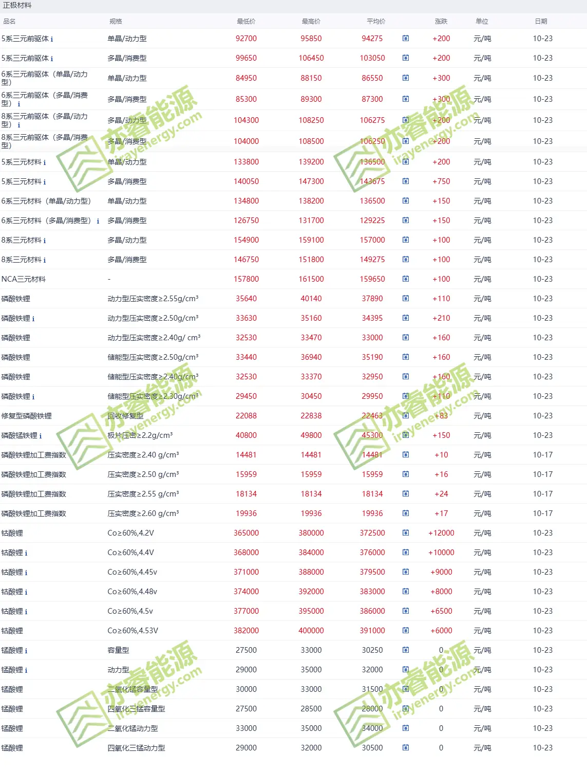 Positive electrode material price 2025-10-23