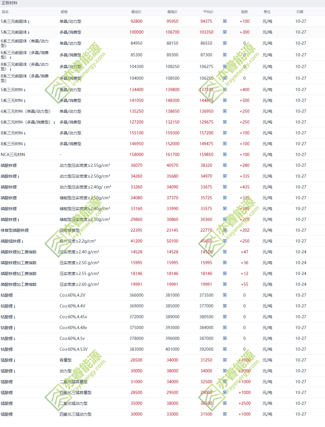 Positive electrode material price 2025-10-27