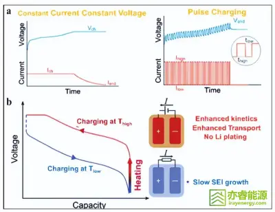 Schematic Diagram of Fast-Charging Protocol Optimization