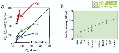 Schematic Diagram of Regulating the Li⁺ Solvation Structure