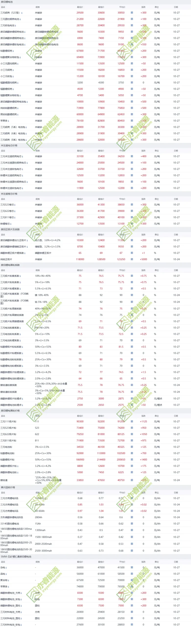 Used Lithium Battery Price 2025-10-27